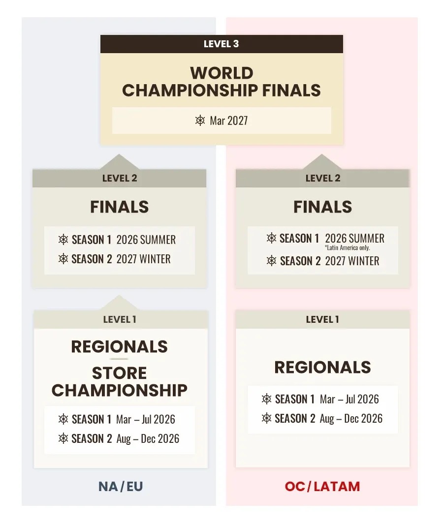 Roadmap turnamen One Piece Card Game Championship 26-27 dari Regional, Finals, hingga World Championship